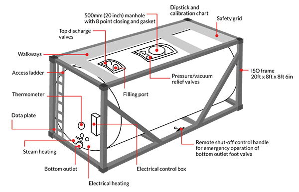 Iso tank container có cấu trúc gồm 5 phần chính